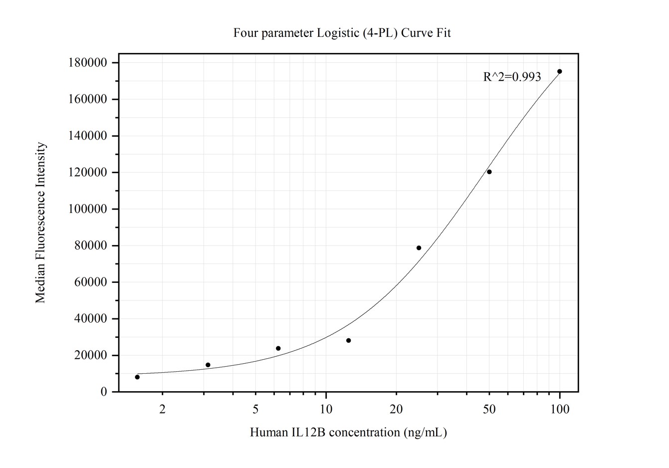 Cytometric bead array standard curve of MP50172-1
